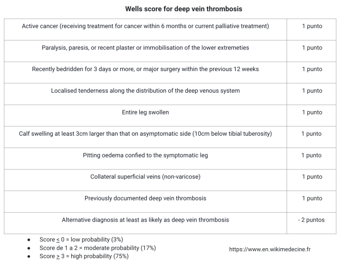 Score de Wells des thromboses veineuses profondes